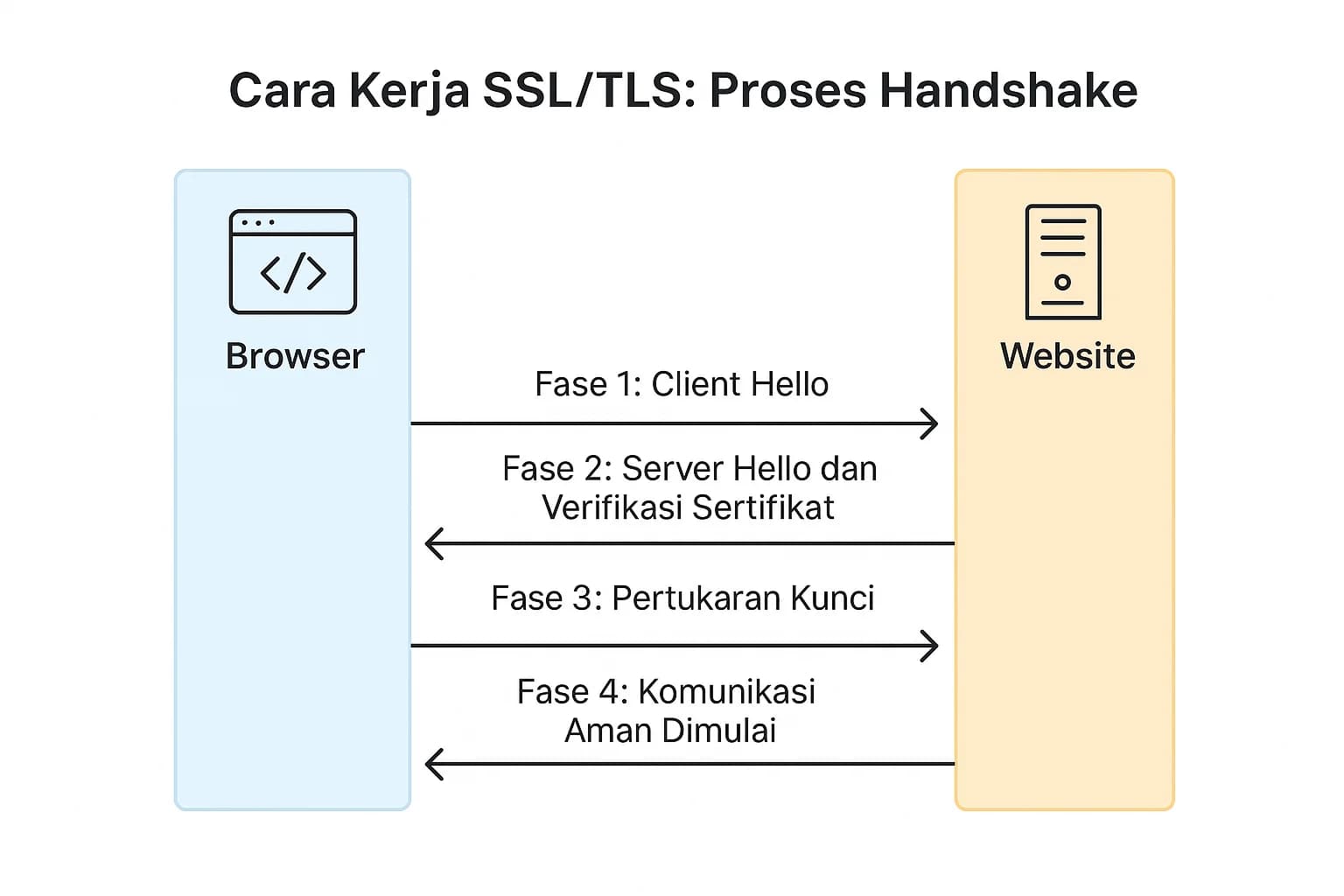 proses handshake