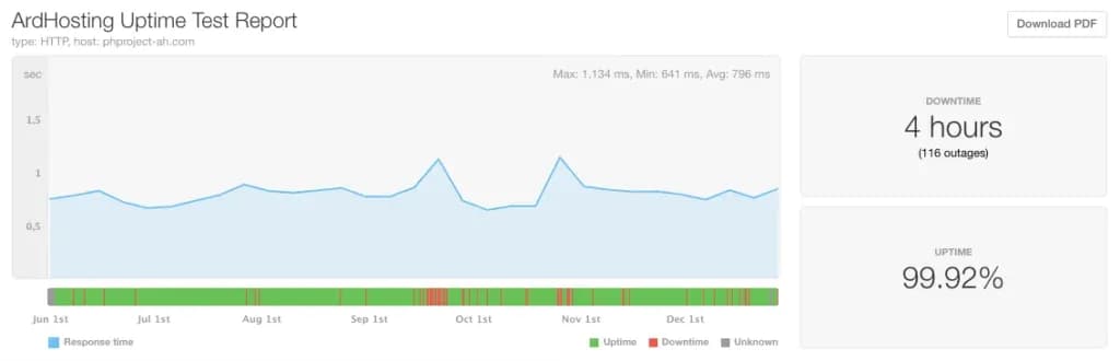2020-ardhosting uptime report