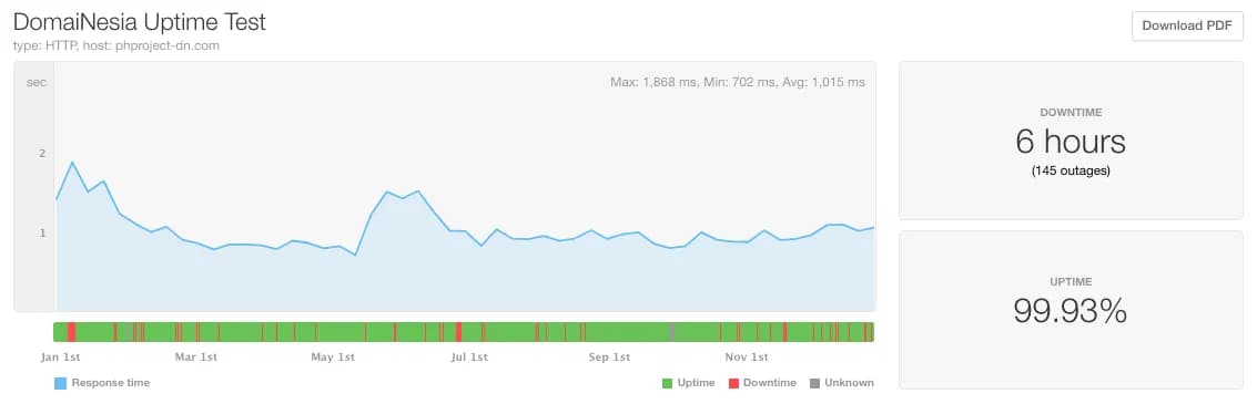 2020-domainesia uptime report