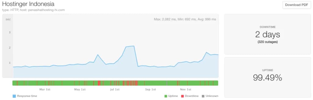 2020-hostinger uptime report