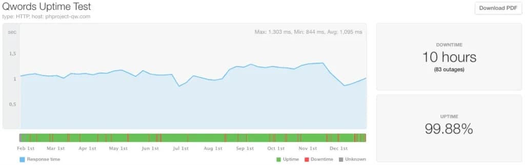 2020-qword cpanel uptime report