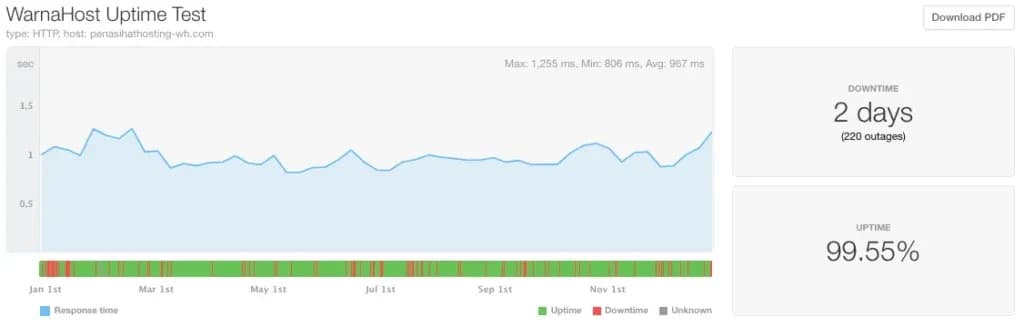 2020-warnahost uptime report