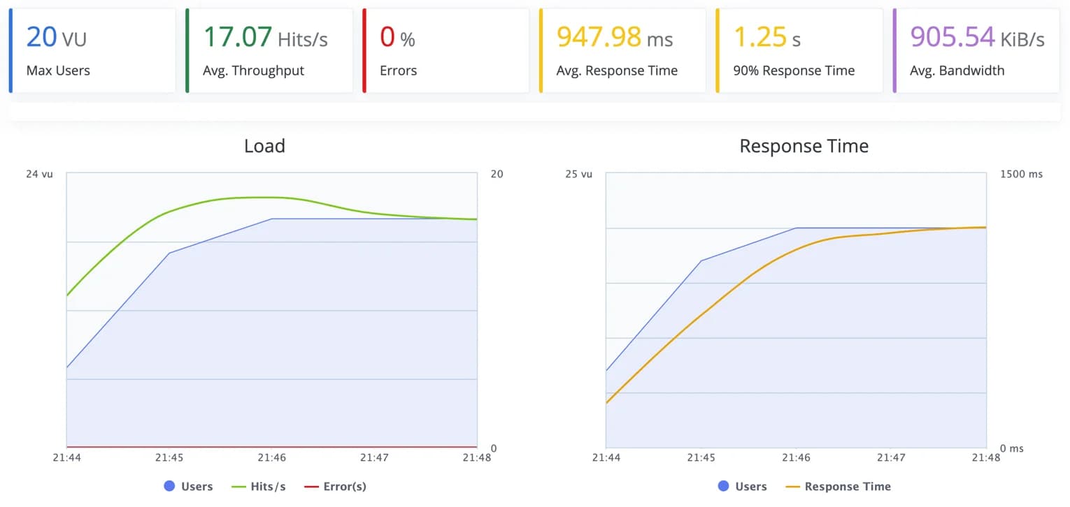 cloudways do premium load test