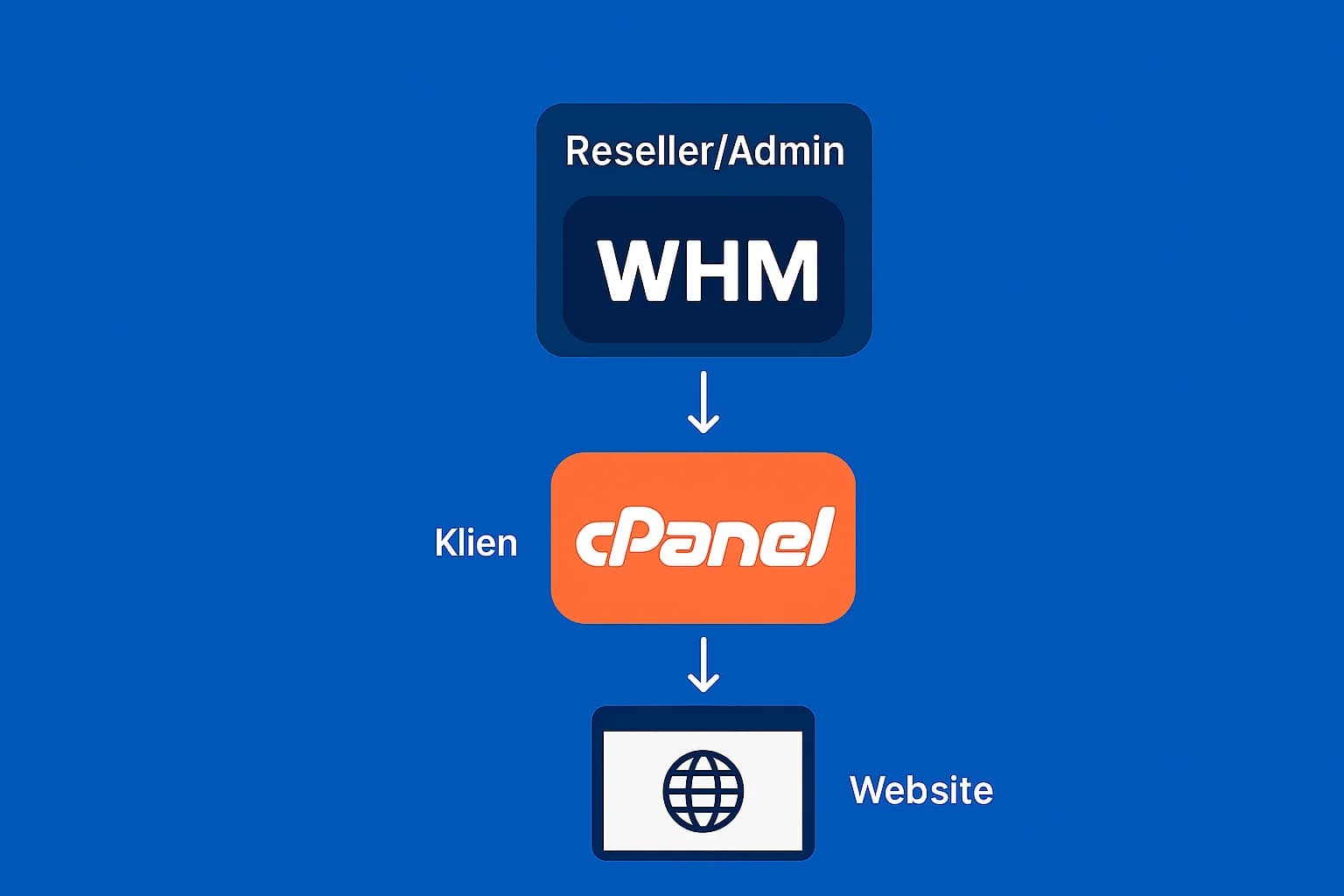 Apa Itu Reseller Hosting cPanel/WHM? Panduan Lengkap untuk Pemula