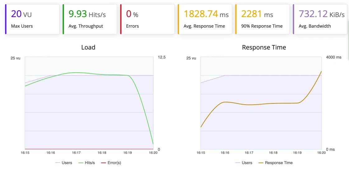 cloudways do premium load test