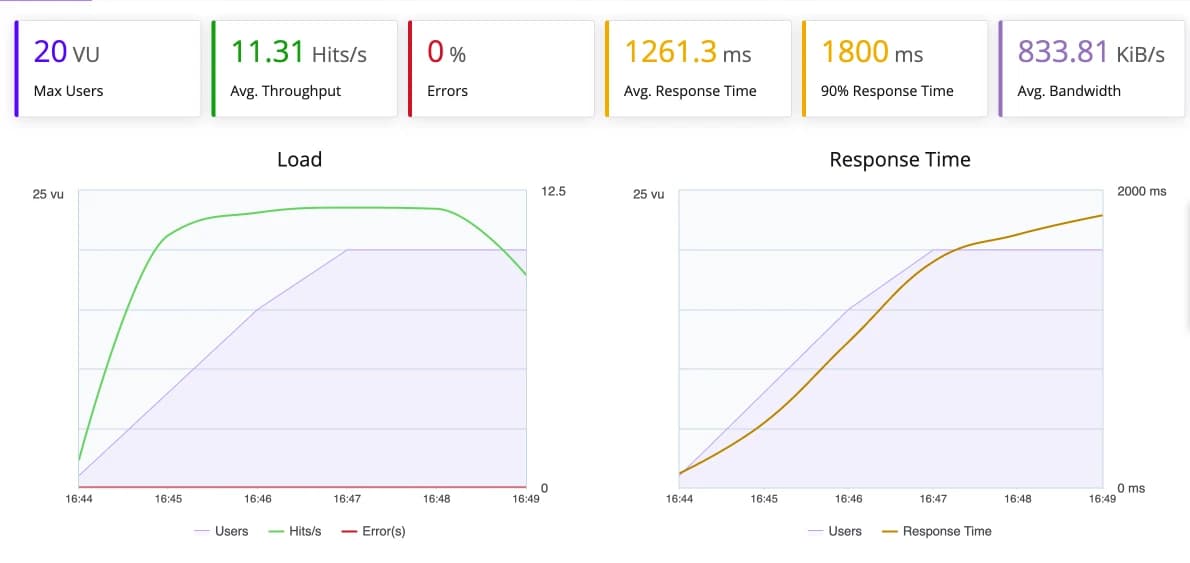 cloudways do premium load test