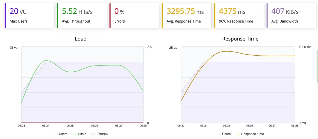 new test do standard cloudways