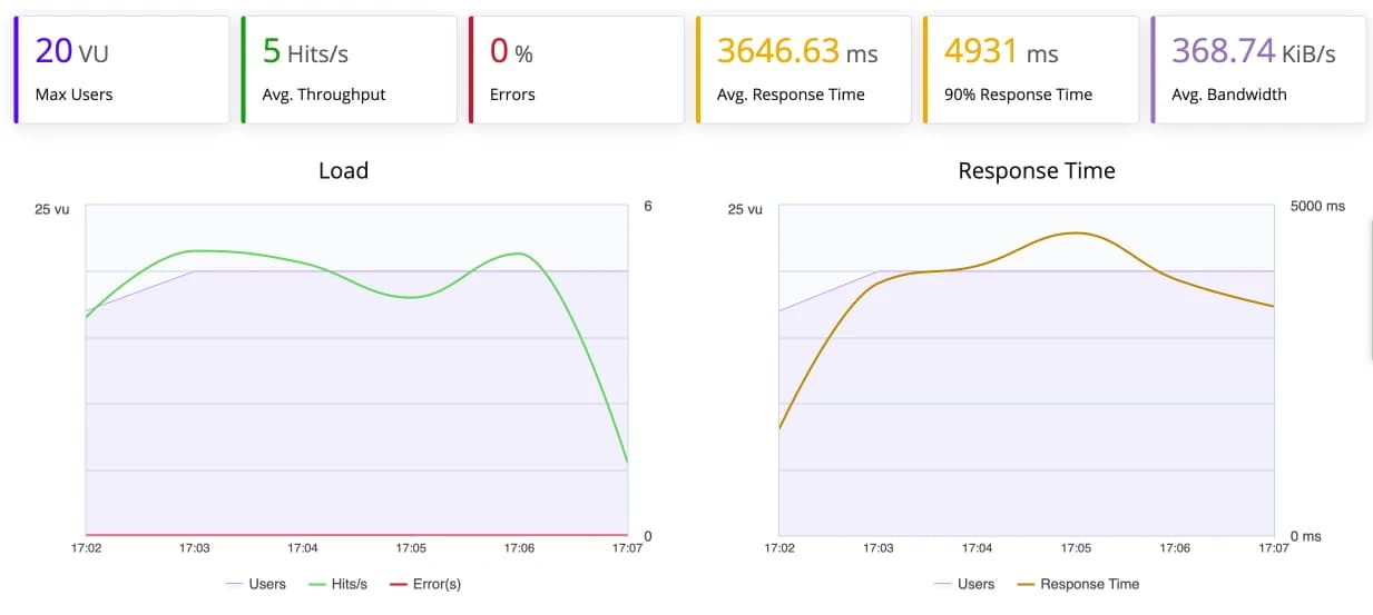 new test do standard cloudways