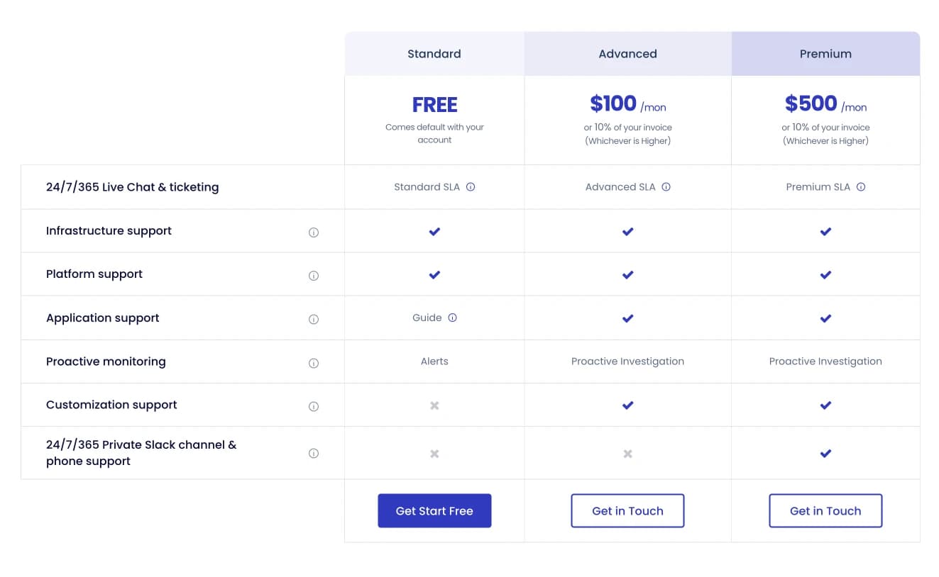 Scope support Cloudways